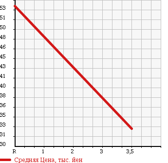 Аукционная статистика: График изменения цены NISSAN Ниссан  TINO Тино  2000 1800 V10 1.8X в зависимости от аукционных оценок