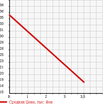 Аукционная статистика: График изменения цены NISSAN Ниссан  TINO Тино  1999 1800 V10 1.8X 6 PERSON в зависимости от аукционных оценок