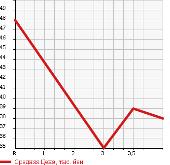 Аукционная статистика: График изменения цены NISSAN Ниссан  TINO Тино  1999 2000 HV10 в зависимости от аукционных оценок