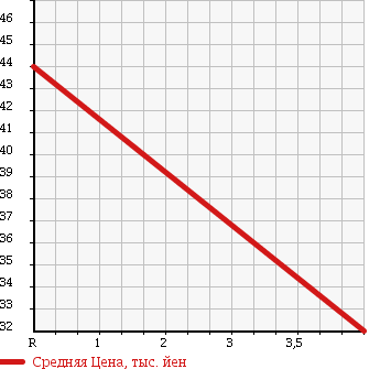 Аукционная статистика: График изменения цены NISSAN Ниссан  TINO Тино  2000 2000 HV10 в зависимости от аукционных оценок