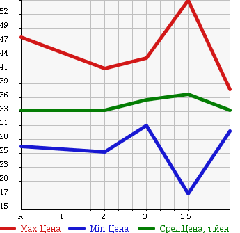 Аукционная статистика: График изменения цены NISSAN Ниссан  TINO Тино  1999 в зависимости от аукционных оценок