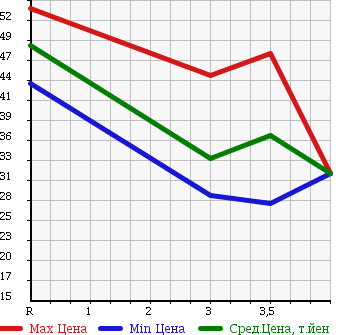 Аукционная статистика: График изменения цены NISSAN Ниссан  TINO Тино  2000 в зависимости от аукционных оценок