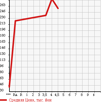 Аукционная статистика: График изменения цены NISSAN Ниссан  TIIDA LATIO Тиида Латио  2013 1190 N17 B в зависимости от аукционных оценок