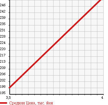 Аукционная статистика: График изменения цены NISSAN Ниссан  TIIDA LATIO Тиида Латио  2013 1190 N17 G в зависимости от аукционных оценок