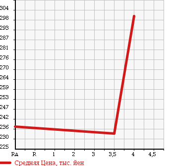 Аукционная статистика: График изменения цены NISSAN Ниссан  TIIDA LATIO Тиида Латио  2013 1190 N17 S в зависимости от аукционных оценок