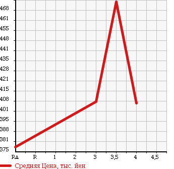 Аукционная статистика: График изменения цены NISSAN Ниссан  TIIDA LATIO Тиида Латио  2015 1190 N17 S в зависимости от аукционных оценок