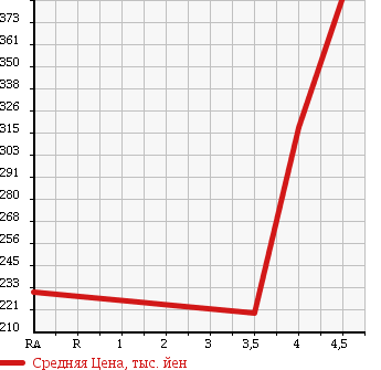 Аукционная статистика: График изменения цены NISSAN Ниссан  TIIDA LATIO Тиида Латио  2013 1190 N17 X в зависимости от аукционных оценок