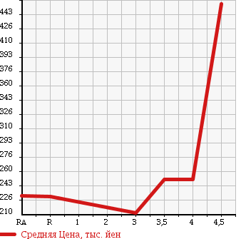 Аукционная статистика: График изменения цены NISSAN Ниссан  TIIDA LATIO Тиида Латио  2013 1200 N17 в зависимости от аукционных оценок