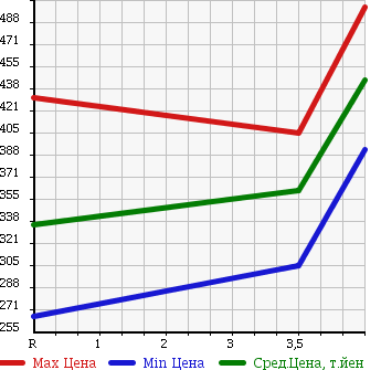 Аукционная статистика: График изменения цены NISSAN Ниссан  TIIDA LATIO Тиида Латио  2014 1200 N17 в зависимости от аукционных оценок