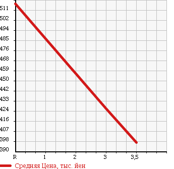 Аукционная статистика: График изменения цены NISSAN Ниссан  TIIDA LATIO Тиида Латио  2015 1200 N17 в зависимости от аукционных оценок