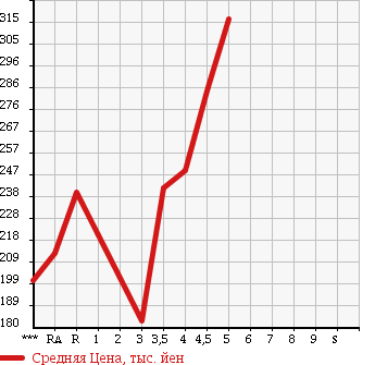 Аукционная статистика: График изменения цены NISSAN Ниссан  TIIDA LATIO Тиида Латио  2013 1200 N17 B в зависимости от аукционных оценок