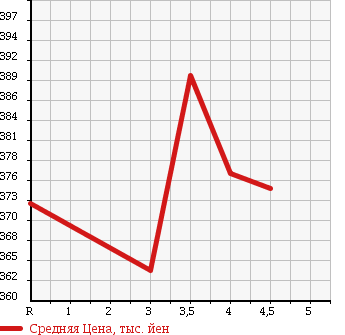 Аукционная статистика: График изменения цены NISSAN Ниссан  TIIDA LATIO Тиида Латио  2014 1200 N17 B в зависимости от аукционных оценок