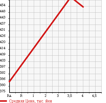Аукционная статистика: График изменения цены NISSAN Ниссан  TIIDA LATIO Тиида Латио  2015 1200 N17 B в зависимости от аукционных оценок