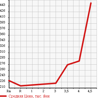 Аукционная статистика: График изменения цены NISSAN Ниссан  TIIDA LATIO Тиида Латио  2012 1200 N17 G в зависимости от аукционных оценок