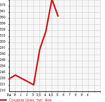 Аукционная статистика: График изменения цены NISSAN Ниссан  TIIDA LATIO Тиида Латио  2013 1200 N17 G в зависимости от аукционных оценок