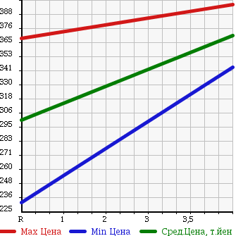 Аукционная статистика: График изменения цены NISSAN Ниссан  TIIDA LATIO Тиида Латио  2014 1200 N17 G в зависимости от аукционных оценок