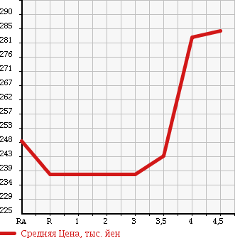Аукционная статистика: График изменения цены NISSAN Ниссан  TIIDA LATIO Тиида Латио  2013 1200 N17 S в зависимости от аукционных оценок