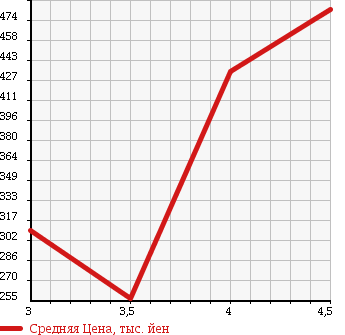 Аукционная статистика: График изменения цены NISSAN Ниссан  TIIDA LATIO Тиида Латио  2014 1200 N17 S в зависимости от аукционных оценок