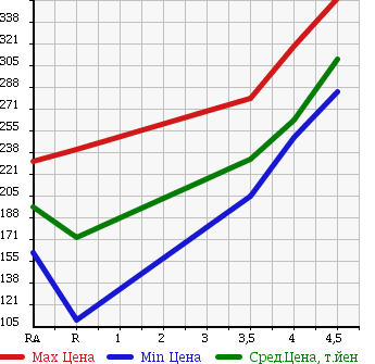 Аукционная статистика: График изменения цены NISSAN Ниссан  TIIDA LATIO Тиида Латио  2012 1200 N17 X в зависимости от аукционных оценок