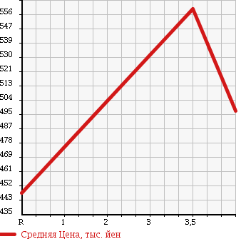 Аукционная статистика: График изменения цены NISSAN Ниссан  TIIDA LATIO Тиида Латио  2016 1200 N17 X в зависимости от аукционных оценок