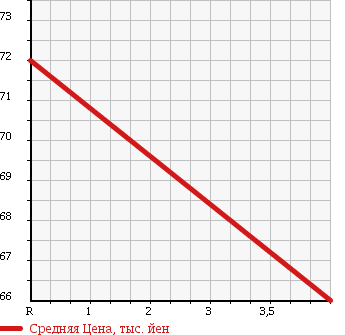 Аукционная статистика: График изменения цены NISSAN Ниссан  TIIDA LATIO Тиида Латио  2008 1490 SC11 в зависимости от аукционных оценок