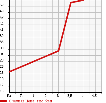 Аукционная статистика: График изменения цены NISSAN Ниссан  TIIDA LATIO Тиида Латио  2007 1490 SC11 15B в зависимости от аукционных оценок