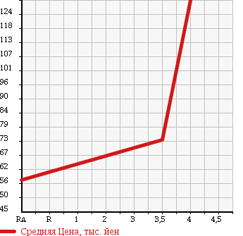 Аукционная статистика: График изменения цены NISSAN Ниссан  TIIDA LATIO Тиида Латио  2009 1490 SC11 15B в зависимости от аукционных оценок