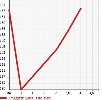 Аукционная статистика: График изменения цены NISSAN Ниссан  TIIDA LATIO Тиида Латио  2011 1490 SC11 15B в зависимости от аукционных оценок