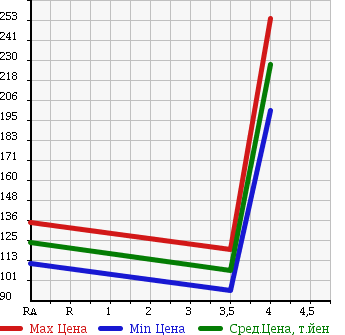 Аукционная статистика: График изменения цены NISSAN Ниссан  TIIDA LATIO Тиида Латио  2012 1490 SC11 15B в зависимости от аукционных оценок