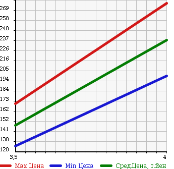 Аукционная статистика: График изменения цены NISSAN Ниссан  TIIDA LATIO Тиида Латио  2013 1490 SC11 15B в зависимости от аукционных оценок