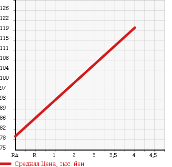 Аукционная статистика: График изменения цены NISSAN Ниссан  TIIDA LATIO Тиида Латио  2009 1490 SC11 15M в зависимости от аукционных оценок