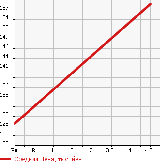 Аукционная статистика: График изменения цены NISSAN Ниссан  TIIDA LATIO Тиида Латио  2010 1490 SC11 15M в зависимости от аукционных оценок