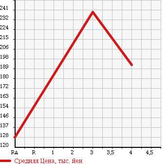 Аукционная статистика: График изменения цены NISSAN Ниссан  TIIDA LATIO Тиида Латио  2011 1490 SC11 15M в зависимости от аукционных оценок