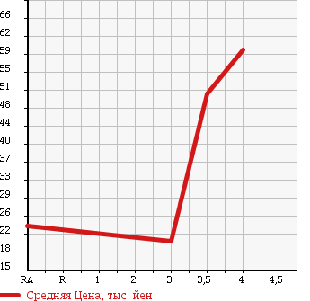 Аукционная статистика: График изменения цены NISSAN Ниссан  TIIDA LATIO Тиида Латио  2007 1490 SC11 15S в зависимости от аукционных оценок