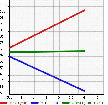 Аукционная статистика: График изменения цены NISSAN Ниссан  TIIDA LATIO Тиида Латио  2008 1490 SC11 15S в зависимости от аукционных оценок