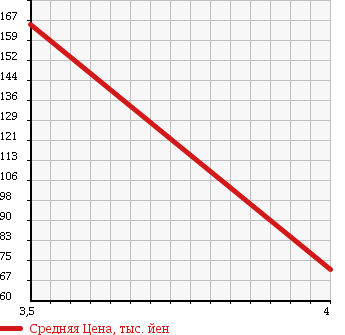 Аукционная статистика: График изменения цены NISSAN Ниссан  TIIDA LATIO Тиида Латио  2009 1490 SC11 15S в зависимости от аукционных оценок