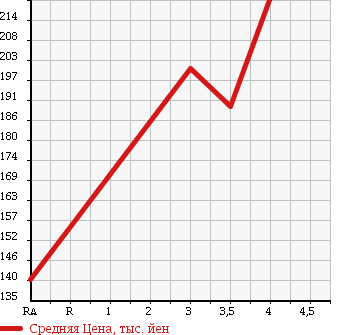 Аукционная статистика: График изменения цены NISSAN Ниссан  TIIDA LATIO Тиида Латио  2011 1490 SC11 15S в зависимости от аукционных оценок