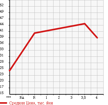 Аукционная статистика: График изменения цены NISSAN Ниссан  TIIDA LATIO Тиида Латио  2004 1500 SC11 в зависимости от аукционных оценок
