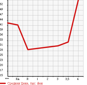 Аукционная статистика: График изменения цены NISSAN Ниссан  TIIDA LATIO Тиида Латио  2005 1500 SC11 в зависимости от аукционных оценок