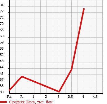 Аукционная статистика: График изменения цены NISSAN Ниссан  TIIDA LATIO Тиида Латио  2006 1500 SC11 в зависимости от аукционных оценок