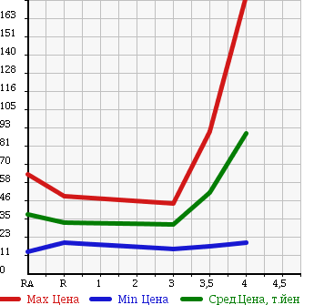 Аукционная статистика: График изменения цены NISSAN Ниссан  TIIDA LATIO Тиида Латио  2007 1500 SC11 в зависимости от аукционных оценок