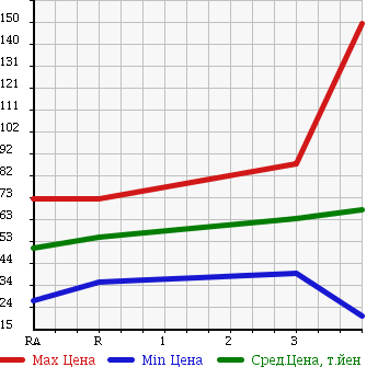 Аукционная статистика: График изменения цены NISSAN Ниссан  TIIDA LATIO Тиида Латио  2008 1500 SC11 в зависимости от аукционных оценок