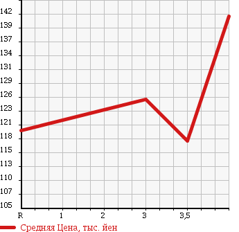 Аукционная статистика: График изменения цены NISSAN Ниссан  TIIDA LATIO Тиида Латио  2010 1500 SC11 в зависимости от аукционных оценок
