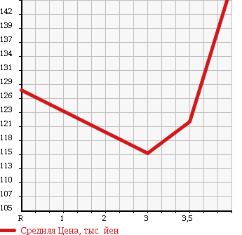 Аукционная статистика: График изменения цены NISSAN Ниссан  TIIDA LATIO Тиида Латио  2012 1500 SC11 в зависимости от аукционных оценок