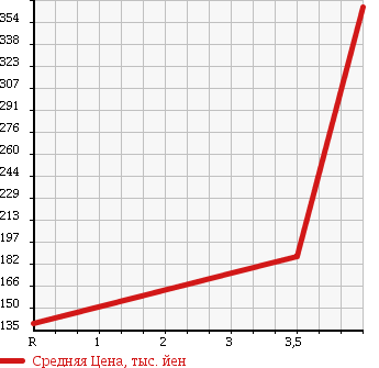 Аукционная статистика: График изменения цены NISSAN Ниссан  TIIDA LATIO Тиида Латио  2013 1500 SC11 в зависимости от аукционных оценок