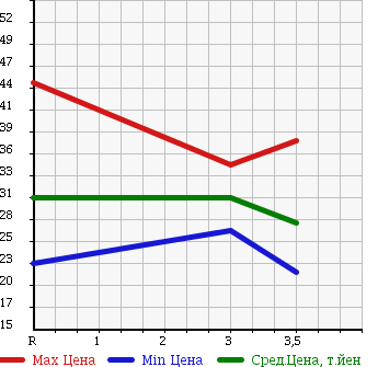 Аукционная статистика: График изменения цены NISSAN Ниссан  TIIDA LATIO Тиида Латио  2005 1500 SC11 15B в зависимости от аукционных оценок