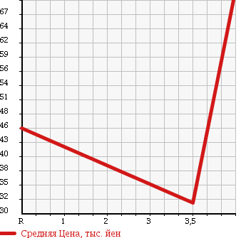 Аукционная статистика: График изменения цены NISSAN Ниссан  TIIDA LATIO Тиида Латио  2006 1500 SC11 15B в зависимости от аукционных оценок