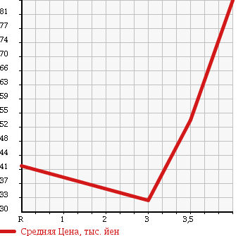 Аукционная статистика: График изменения цены NISSAN Ниссан  TIIDA LATIO Тиида Латио  2007 1500 SC11 15B в зависимости от аукционных оценок