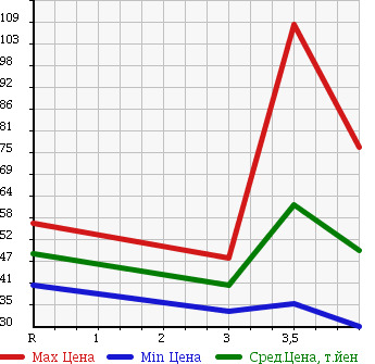 Аукционная статистика: График изменения цены NISSAN Ниссан  TIIDA LATIO Тиида Латио  2008 1500 SC11 15B в зависимости от аукционных оценок