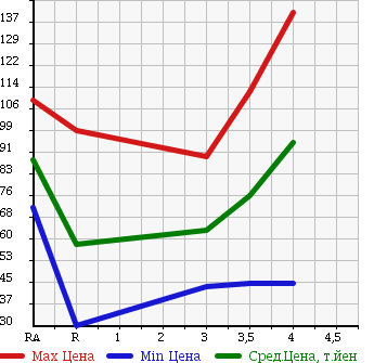Аукционная статистика: График изменения цены NISSAN Ниссан  TIIDA LATIO Тиида Латио  2009 1500 SC11 15B в зависимости от аукционных оценок